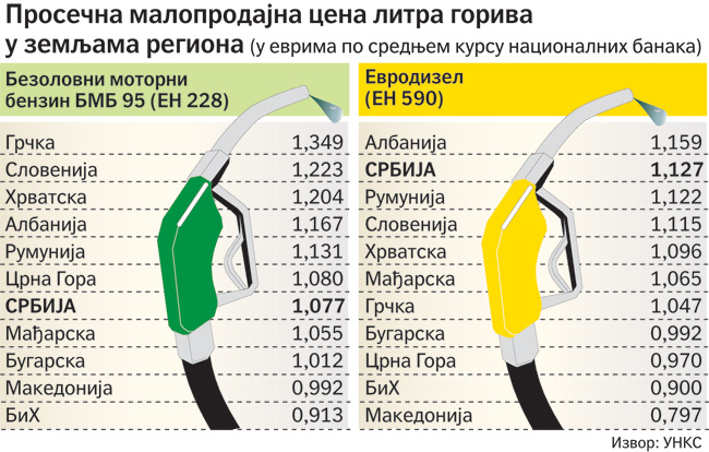 Srbija toči najskuplji dizel u regionu